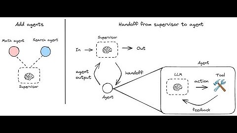 Hierarchical multi-agent systems with LangGraph JS