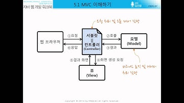 [자바 웹 개발 워크북#028] 5.1 - MVC 이해하기
