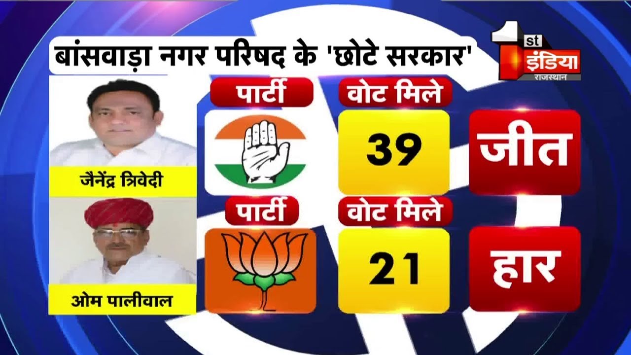 Local Body Election: Congress ने नगर परिषदों में मारी बाजी