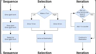 Control Structures: If-Else, Switch, and While Loops Explained