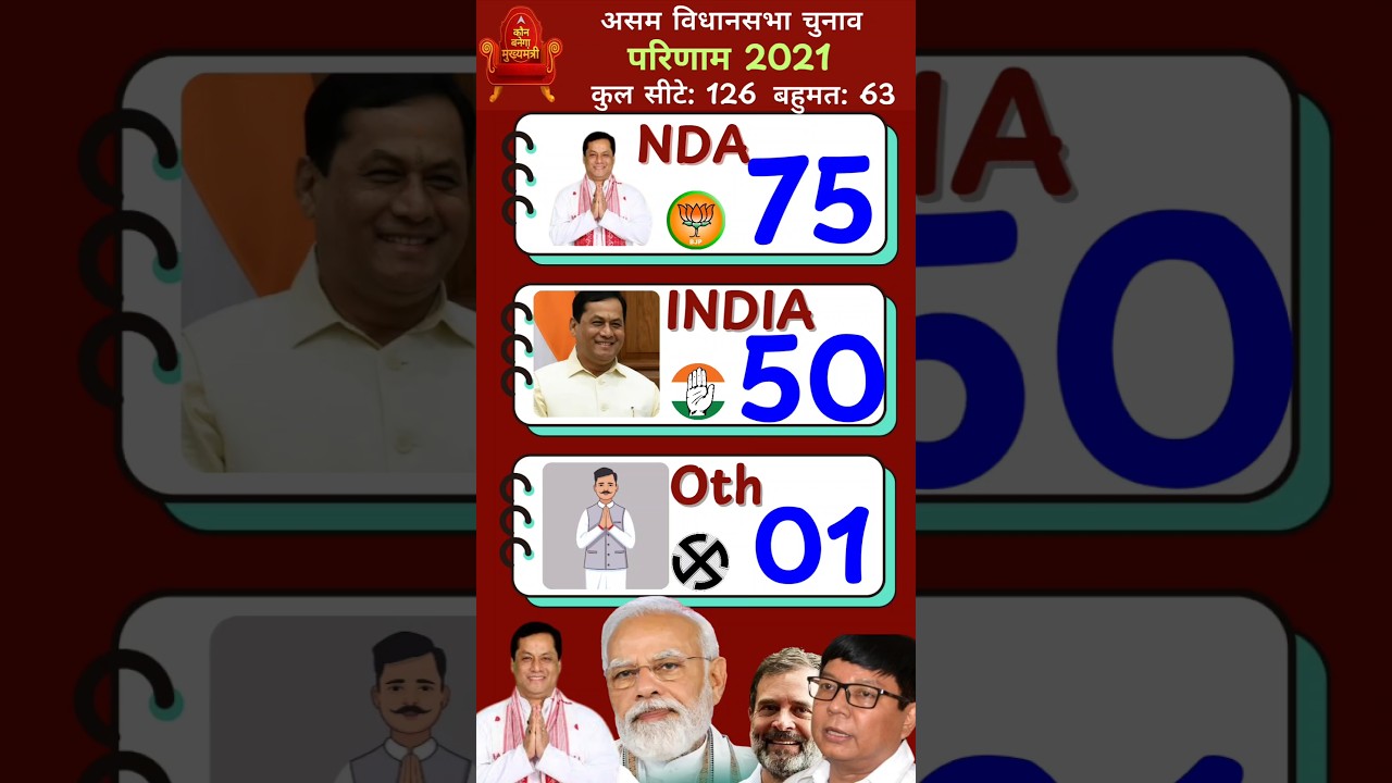 First opinion poll survey of Asam Assembly Elections 2021| 