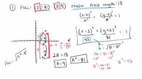 How to Write the Equation of an Ellipse Given a Foci and a Major Axis