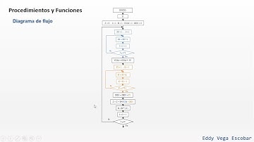 Procedimientos y funciones Diagramas de flujo factorial