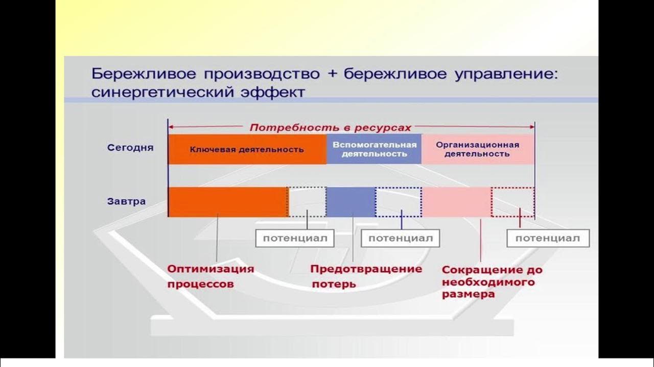 Современные концепции управления производством. Технологии менеджмента. Технология управления в современном производстве. Схема управления производством. Управление в современном производстве.