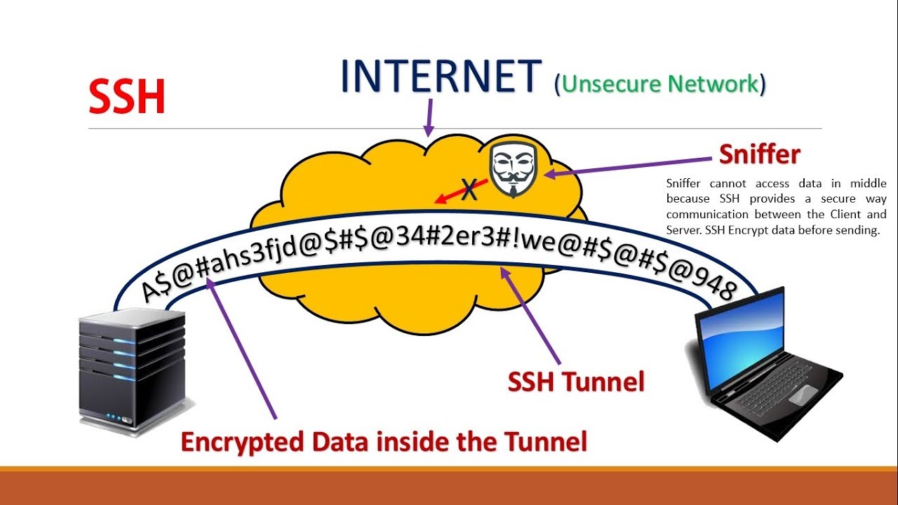 Ssh match. SSH — secure Shell. Протокол SSH. Как работает SSH. SSH безопасно.