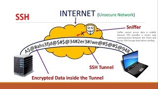 RHEL 7 Tutorial in HINDI - Secure Shell (SSH) - Part 1