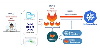 How to Build and Deploy an app Helm Chart on Kubernetes Cluster with GitLab CI/CD screenshot 1