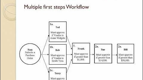 Microsoft Dynamics GP 2010 Workflows (Part 4)