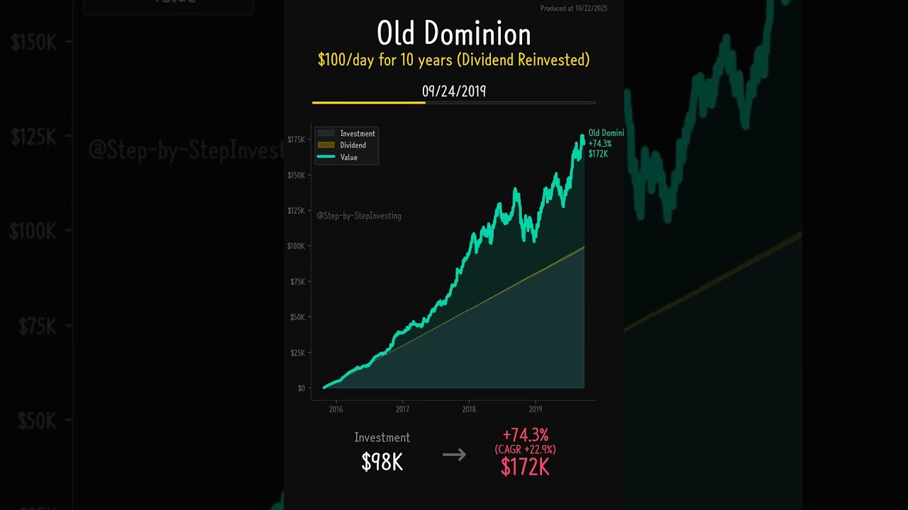Old Dominion (ODFL) - 10-Year Dollar Cost Averaging Analysis | $100 Daily Investment