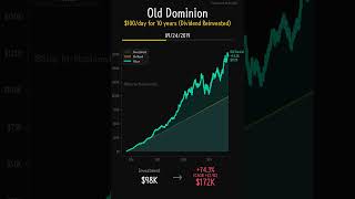 Old Dominion (ODFL) - 10-Year Dollar Cost Averaging Analysis | $100 Daily Investment