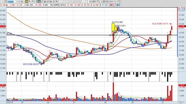 코스모신소재 2차 005070 패턴분석 및 투자전략 (기술적 분석)