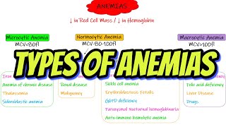 Types of Anemia. Chapter 33 part 10. Guyton and Hall Physiology.