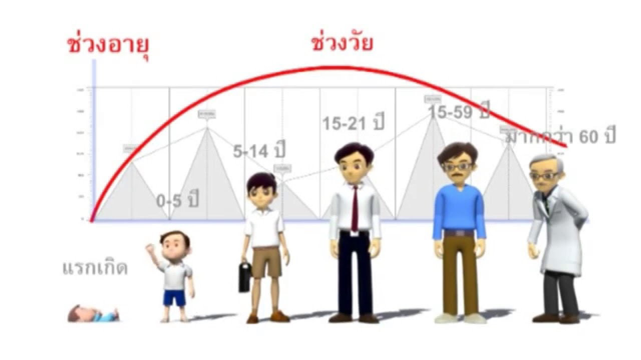 พัฒนาการ ของ มนุษย์ ใน แต่ละ วัย Update 2022 5 ช่วงวัย