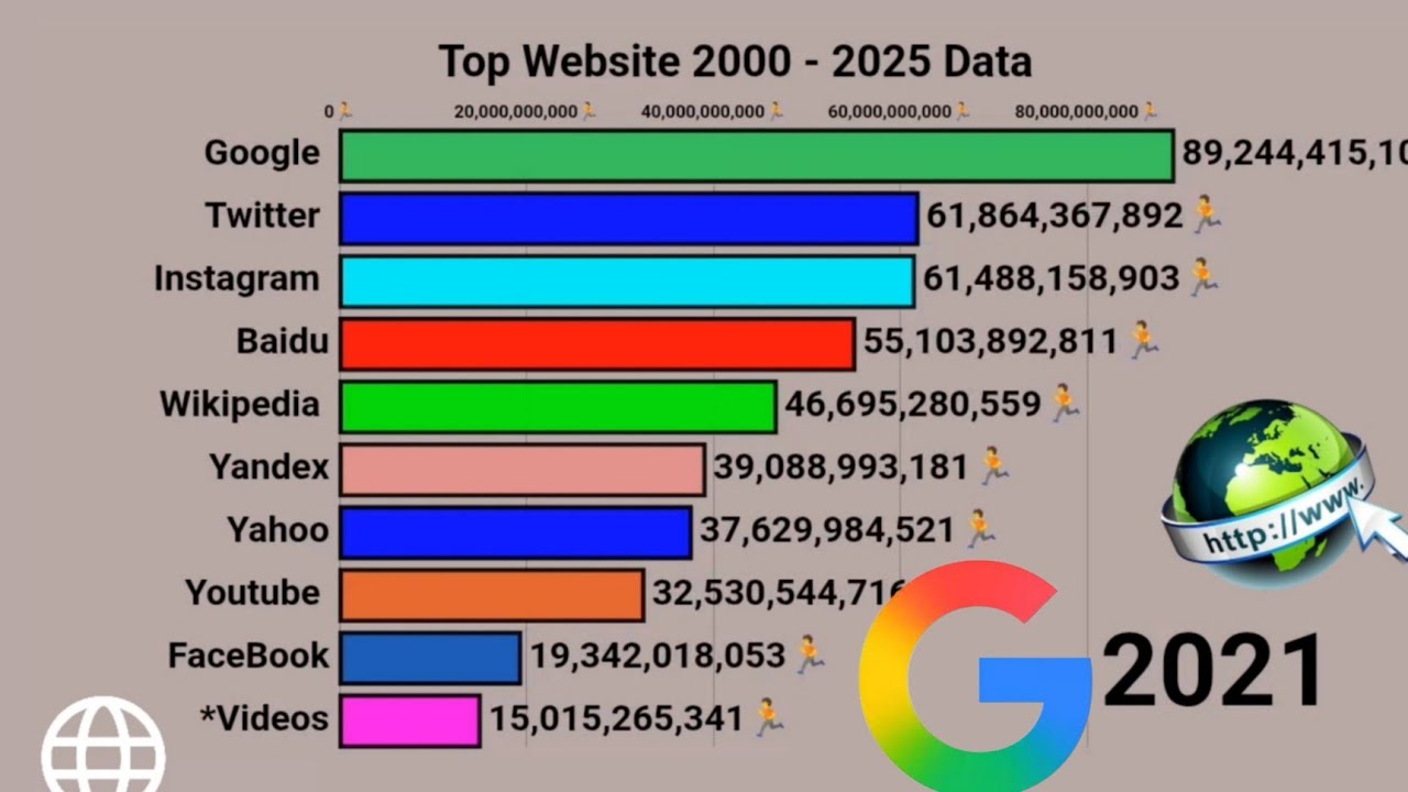 "The Epic Battle of Websites (2000–2025) – A Racing Bar Chart"