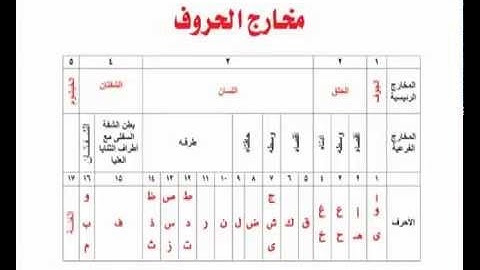 تبسيط أحكام التجويد مخارج الحروف ۱۲