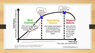 Law of Diminishing Returns for Studying