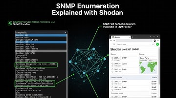 SNMP Enumeration Explained with Shodan