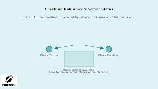 How to Fix Robinhood Error Code 310 Authentication Failed