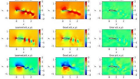 DeepFoil | Learning flow patterns using Deep Learning