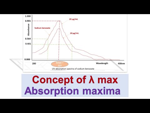 Concept of Lambda max/ wavelength maxima/ absorption maxima