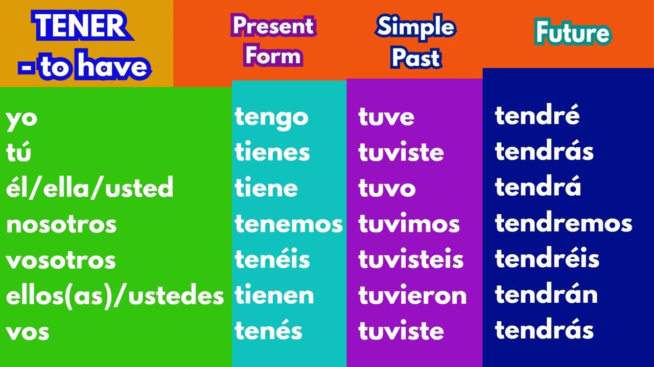 Tener Spanish Conjugation Chart Sexiz Pix