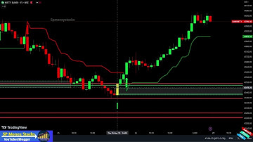Best leading indicators for day trading | Most important indicators for Options trading