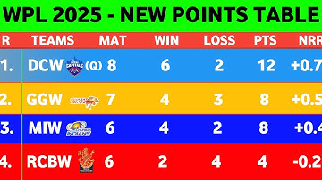 WPL Points points 2025 - After DCW Vs GGW Match 17 || New Points Table WPL 2025