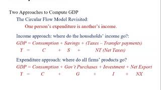 Chapter 10: Components of GDP