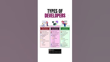 Front-end developer back-end developer full stack developer #frontend #backend #fullstack #shorts