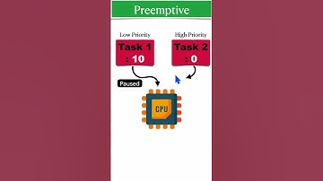What is Preemptive Scheduling algorithm? #rtos #os #scheduling #multithreading