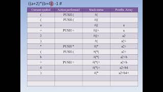 Infix to Postfix Conversion example