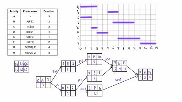 Difficult network diagram example with lag solved
