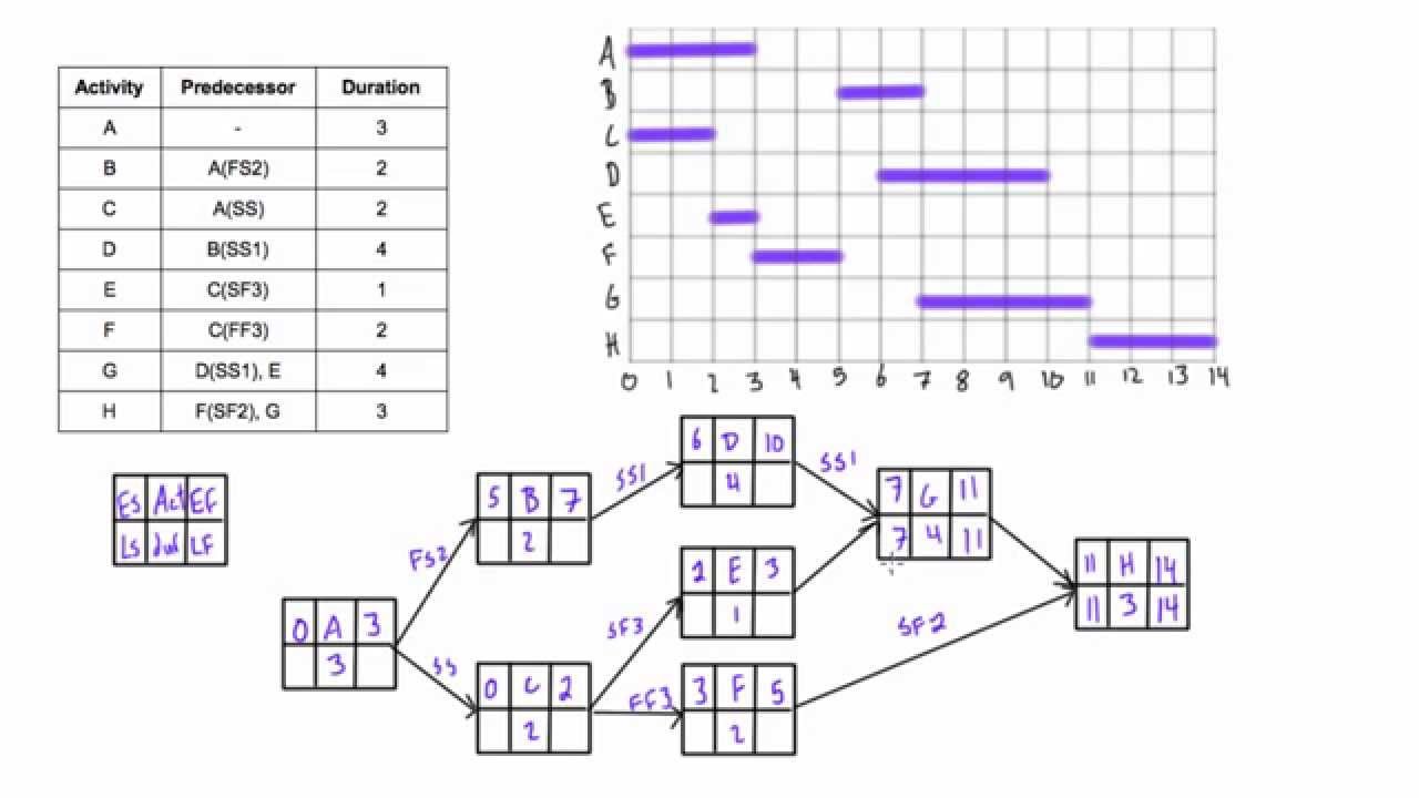 Gantt Chart And Network Diagram