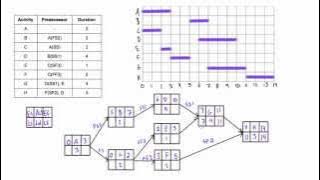 Difficult network diagram example with lag solved