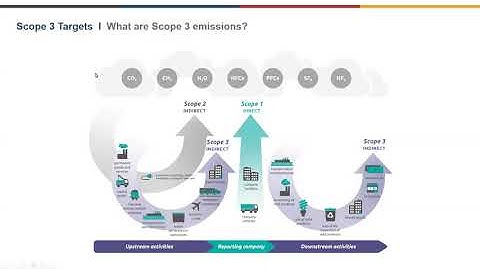 Webinar on Target Setting Methodologies for Scope 3 Emissions