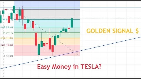Technical Analysis of US stocks : NVIDIA / TESLA/ AMAZON/MICROSOFT/META /GOOGLE /BTC