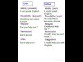 English Grammar || CAN Vs COULD  || Usage of Can and Could  || Shortsfeed ##