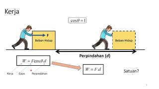 Kerja dan Energi