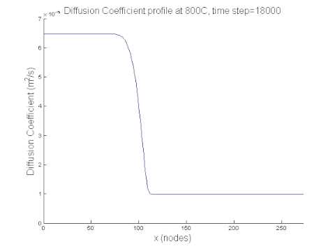 Diffusion Coefficient Plot @ 800 deg for 8 h