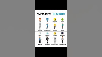 Web development understanding in short #webdevelopment #fullstack#engineeringshorts #codingbat