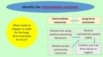 Logic models, theory of change and program evaluation