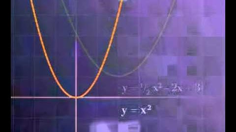 Completing the square - an Animation