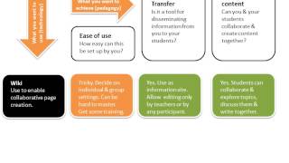 Wiki Activity in Moodle