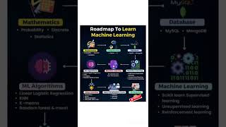 Machine Learning Roadmap 2025 #trending #shorts #machinelearning