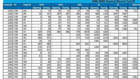 Iit jam 2020 2nd round cutoff list is released check now on joaps.iitk.ac.in/jam2020.php.