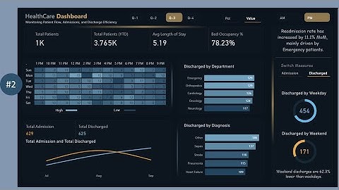 Power BI Dashboard for Healthcare | Dynamic Dashboard in Power BI
