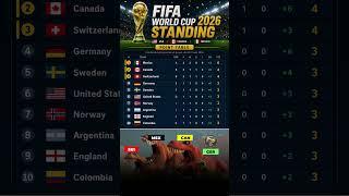 Point table update after 28th match, 19/06/2026 Fifa World Cup 2026. combined group with top 10 team