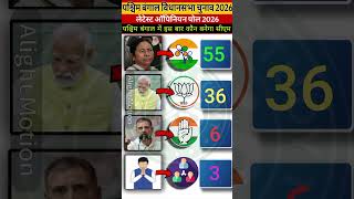 West Bengal Election 2026 Opinion Poll 🔥 | BJP vs TMC बराबरी? बड़ा संकेत! #westbengalelection2026 .