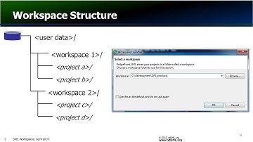 xtUML - Understanding workspaces and projects