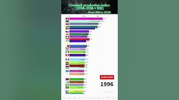 A bar chart race for Livestock production index (2014-2016 = 100) #shorts